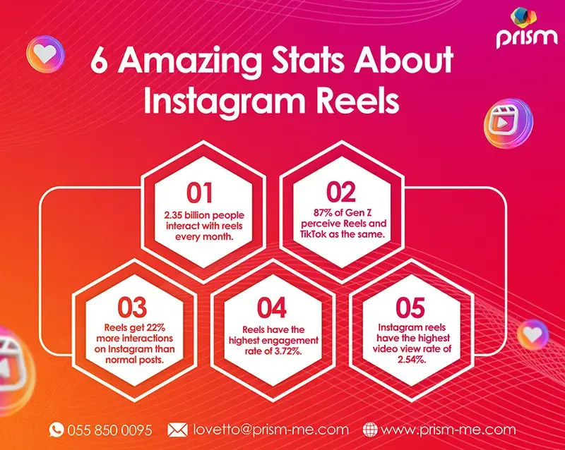 instagram reels facts