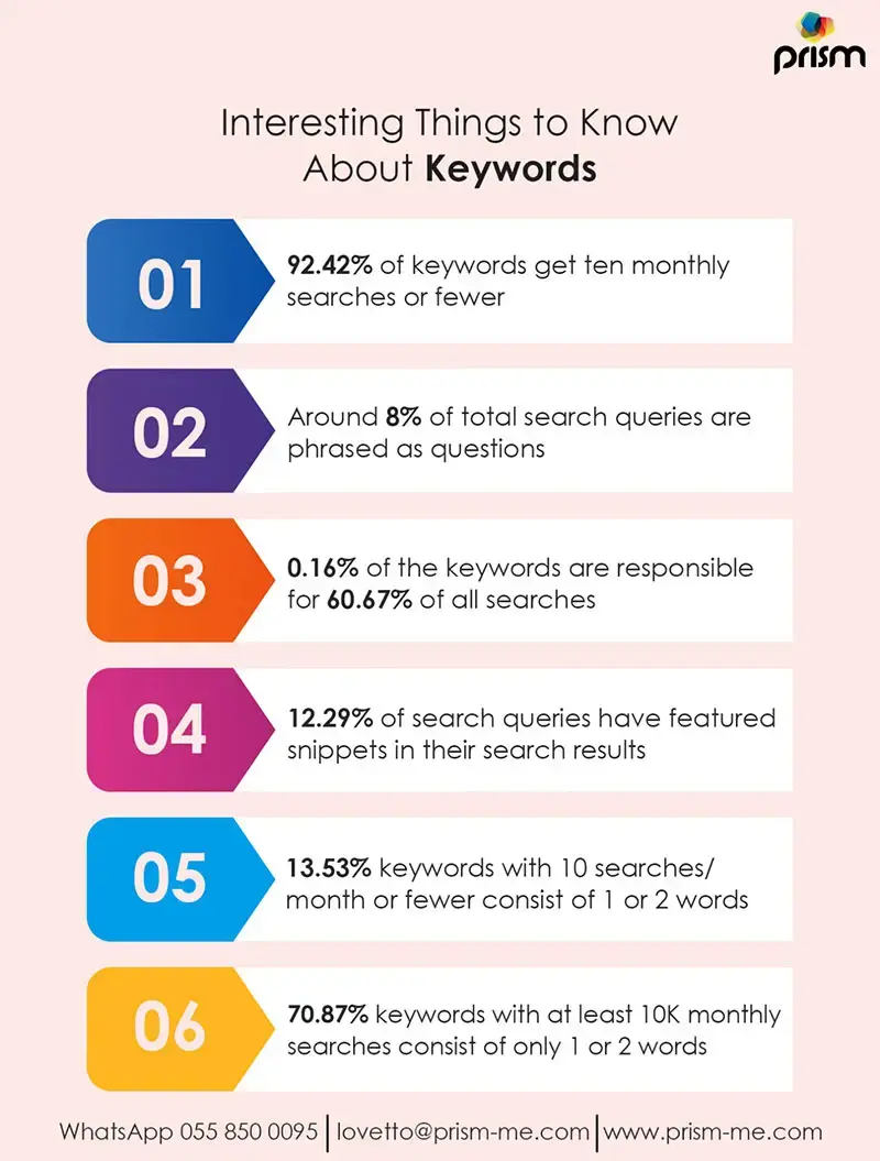 Things to know about Keywords