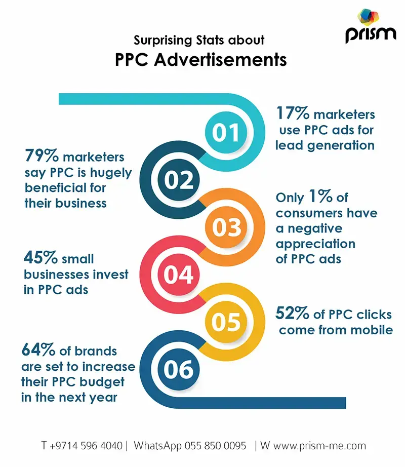 Aurprising Stats about Advertisements infographics