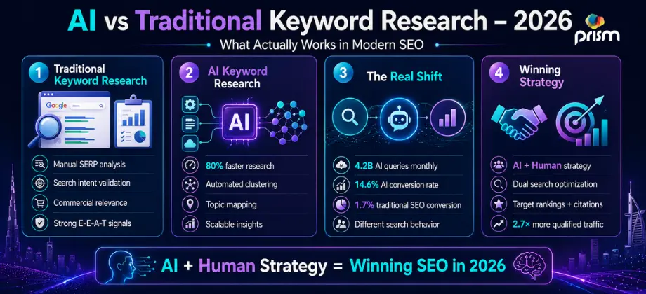 AI-powered keyword research tools versus traditional SEO methods