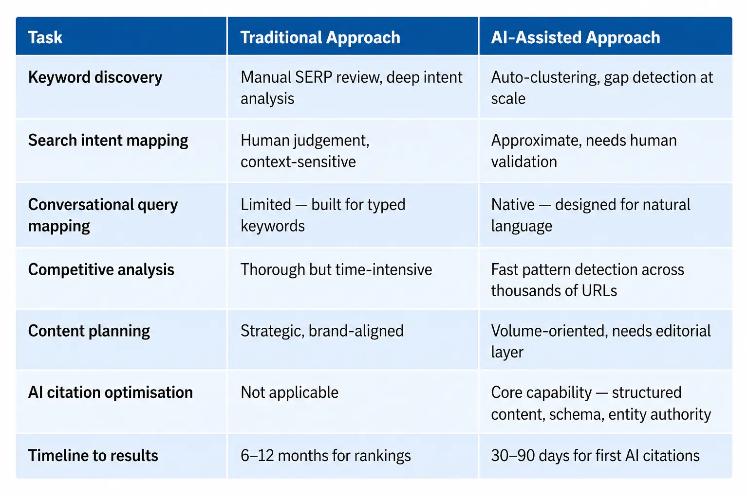 AI keyword research comparison showing modern SEO strategies in 2026