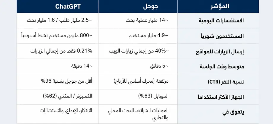 ChatGPT في عام 2026 من حيث الاستفسارات اليومية، عدد المستخدمين، الزيارات المحالة، مدة الجلسة، نسبة النقر، الأجهزة المستخدمة، ونقاط التفوق لكل منصة.