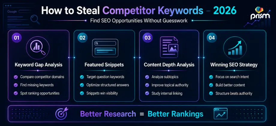 Competitor keyword analysis infographic showing keyword gap analysis, featured snippets, content depth research, and SEO ranking strategies for 2026.