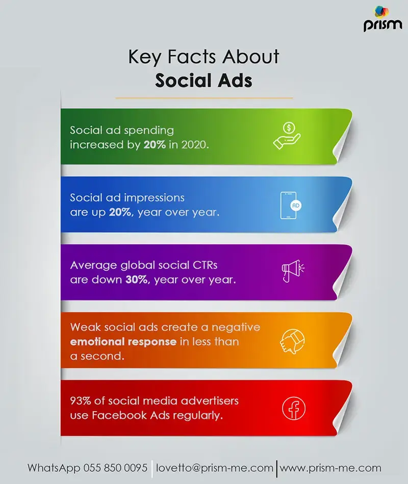 key facts about social ads