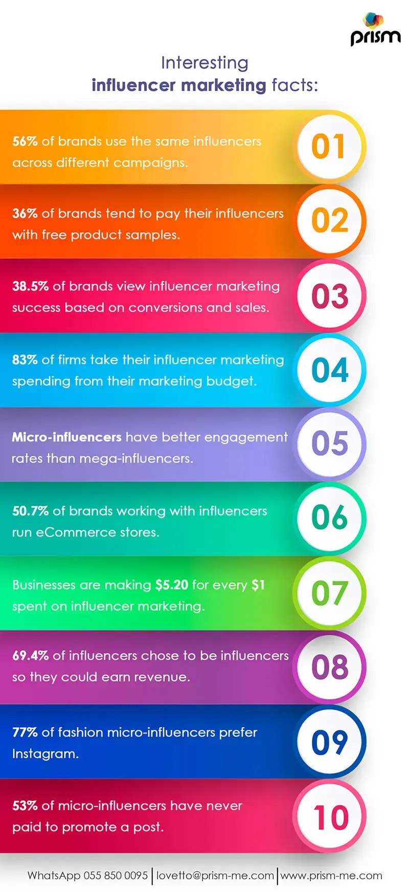 Influencer Marketing Facts