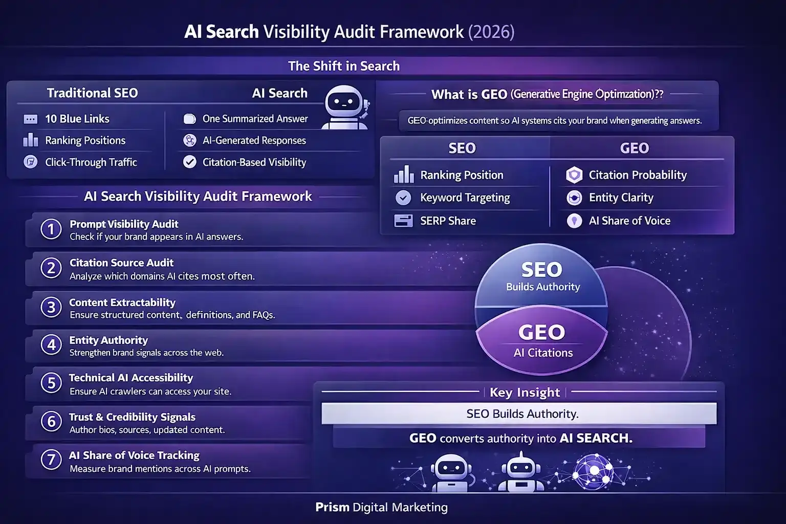 AI Search Visibility Audit Framework 2026 infographic showing the shift from traditional SEO to AI search and a 7-step GEO audit process.
