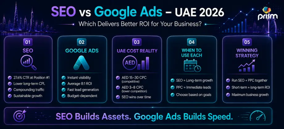 SEO vs Google Ads for better ROI in the UAE