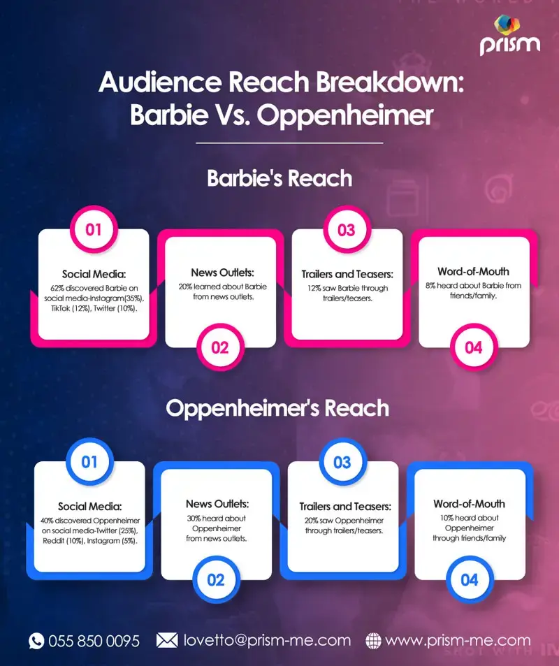 Audience Reach Breakdown Barbie vs Oppenheimer