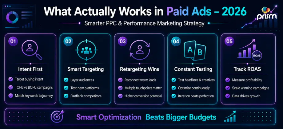 Paid ads strategy infographic showing search intent targeting, retargeting, audience testing, A/B optimization, and ROAS tracking for PPC campaigns in 2026.