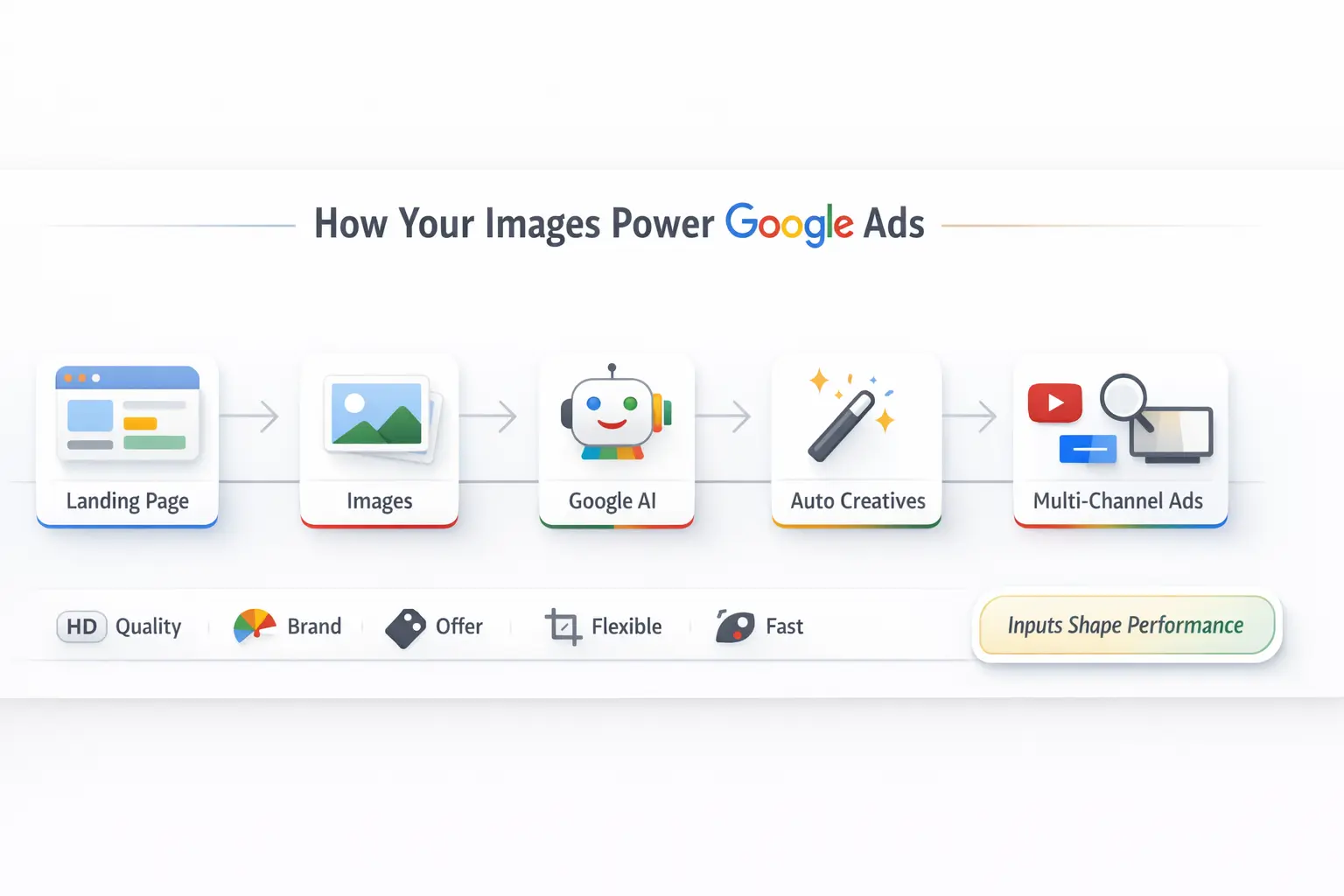 How Landing page images impact Google AI Performance Max ads