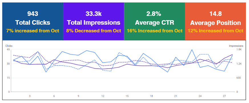 BFC Group Google Search Console performance report – Prism Digital