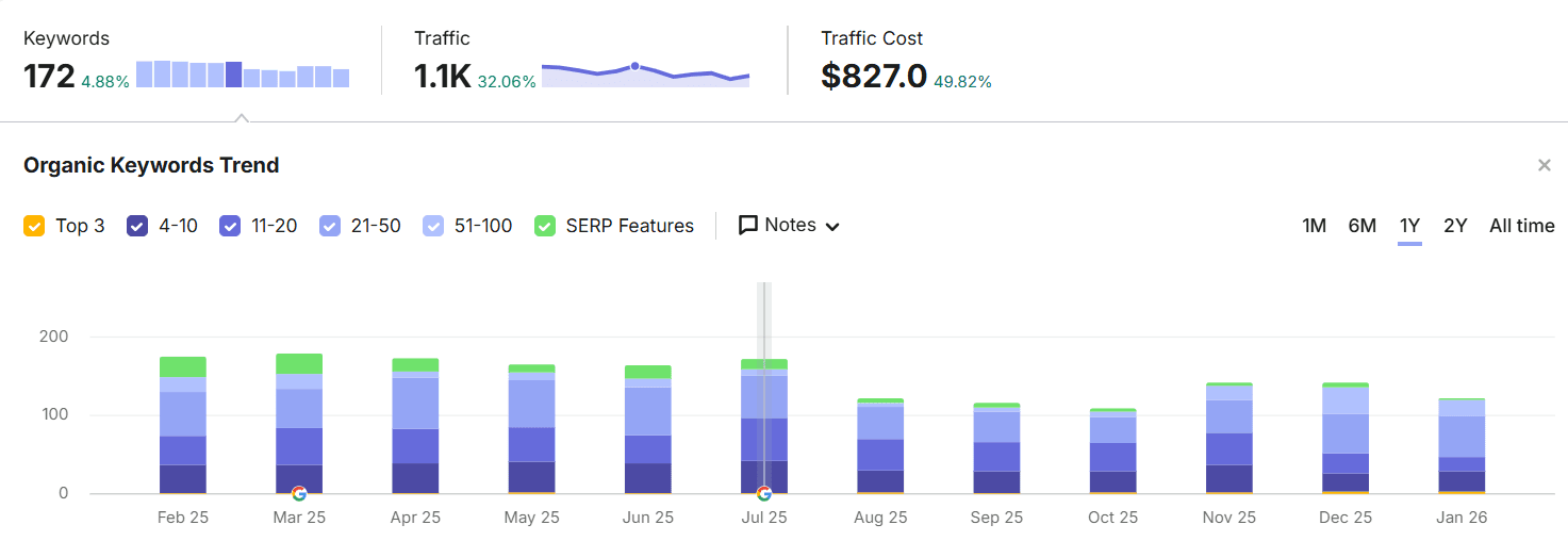BFC Group website traffic overview in Semrush – Prism Digital case study