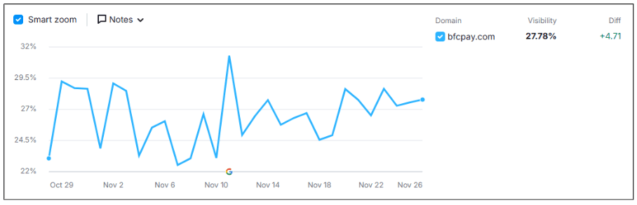 BFC Group keyword visibility and rankings in Semrush – Prism Digital case study