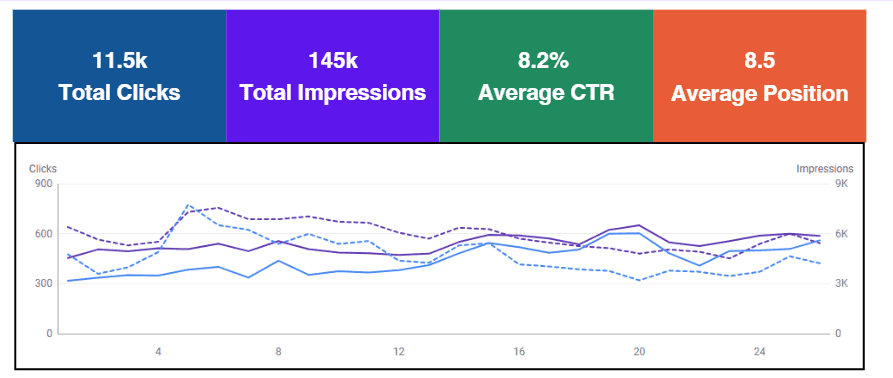تقرير أداء Google Search Console لموقع Rayhaan — Prism Digital