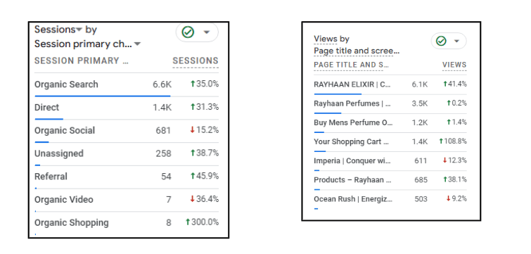 ظهور الكلمات المفتاحية لـ Rayhaan Eau de Parfum في Semrush — دراسة حالة Prism Digital