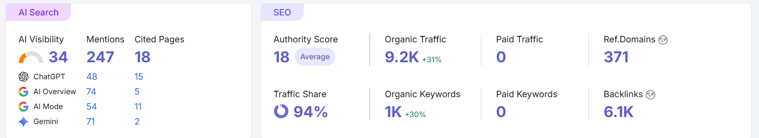 نظرة عامة على الكلمات المفتاحية المجانية لـ Rayhaan في Semrush — دراسة حالة Prism Digital