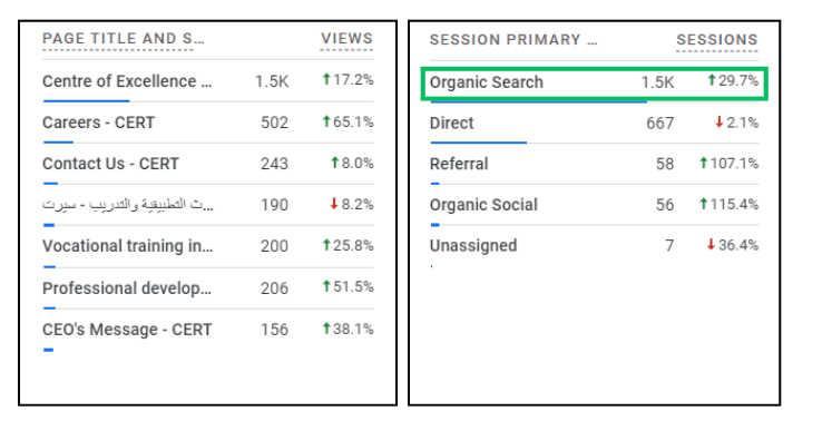 تقرير حركة المرور العضوية (الزيارات) لـ CERT HCT في أداة Semrush – دراسة حالة Prism Digital