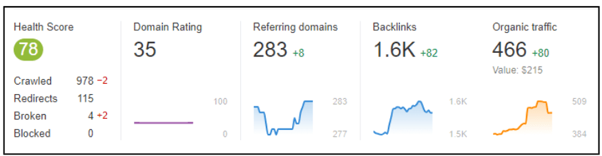 نظرة عامة على الروابط الخلفية لـ CERT HCT في أداة Semrush – دراسة حالة السيو من Prism Digital