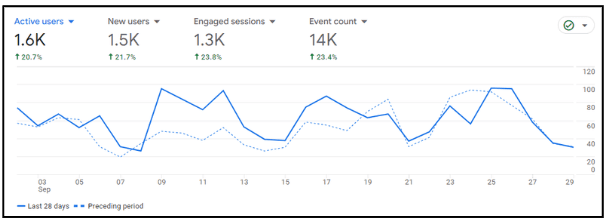 نظرة عامة على حركة مرور الموقع الإلكتروني لـ CERT HCT في أداة Semrush – من Prism Digital