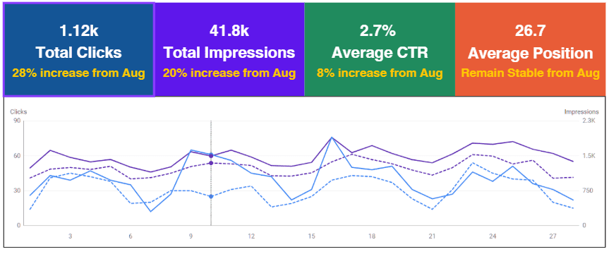 بيانات أداء CERT HCT في Google Search Console – من Prism Digital
