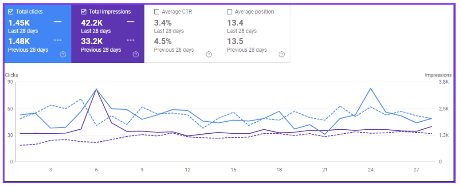 أداء متجر مملكة العود على جوجل Search Console – Prism Digital.