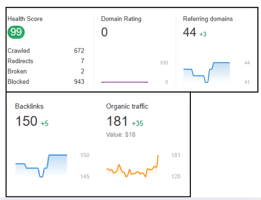 تحليل الروابط الخلفية لمتجر مملكة العود في Semrush – دراسة حالة Prism Digital.