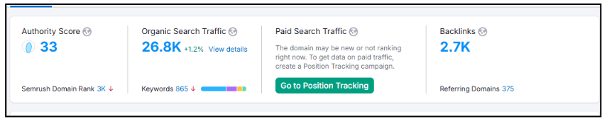 مخطط بياني يوضح نمو حركة المرور العضوية (Organic Traffic) لموقع DMC نتيجة حملة تحسين محركات البحث.