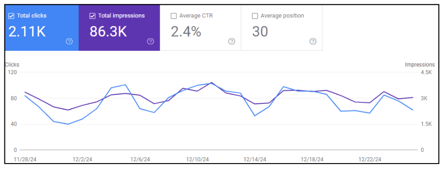 تقرير أداء موقع DMC في Google Search Console.