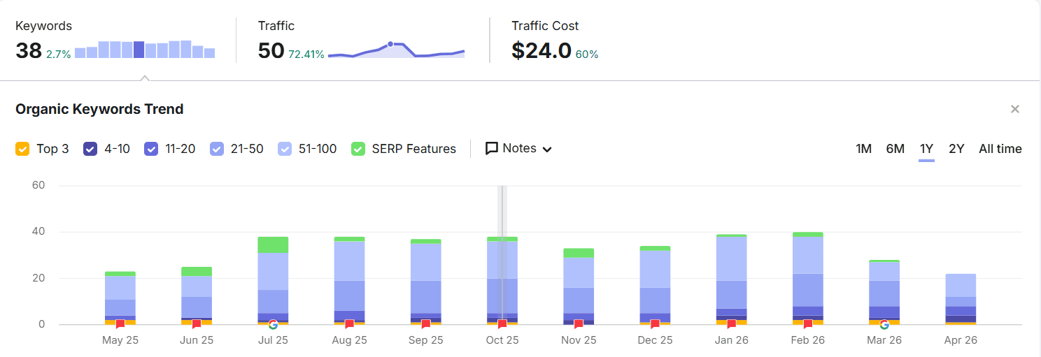 تقرير قيمة تكلفة حركة المرور لـ MotoZone من أداة السيو SEMrush
