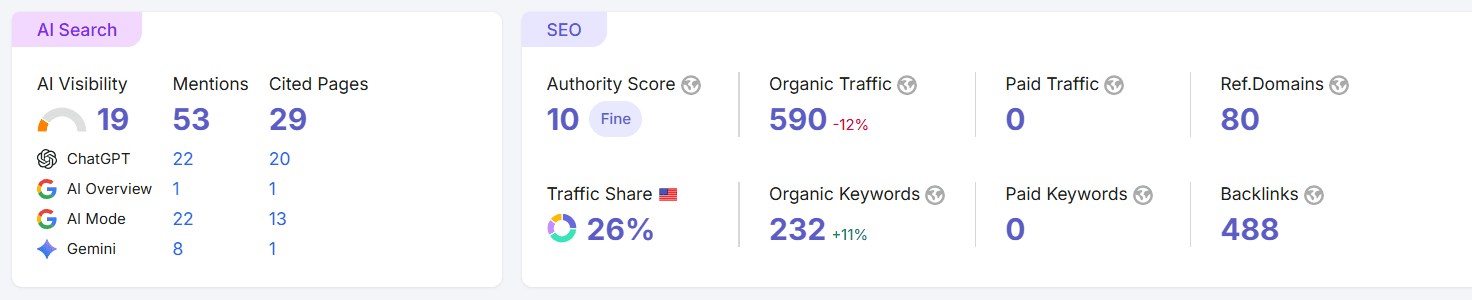 نظرة عامة على موقع Motozone من أداة SEMrush تظهر الموثوقية وبيانات حركة المرور.
