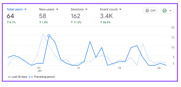 My Trip Guru traffic overview dashboard from SEMrush