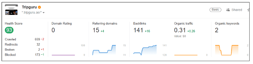 My Trip Guru referring domains backlink profile overview