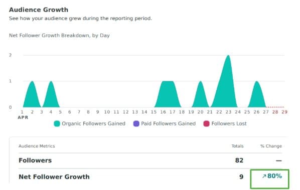 إحصائيات نمو جمهور لينكد إن لعيادة THV البيطرية، تُظهر زيادة بنسبة 277% في المتابعين لتعزيز الوعي بالعلامة التجارية.