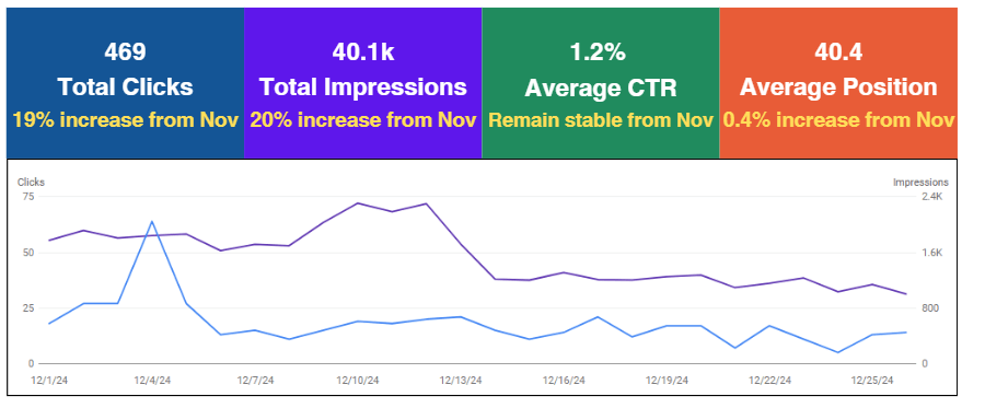Google Search Console report for Dr. Tremp Plastic Surgery showing 40.1k total impressions and 1.2% average CTR, SEO case study by Prism Digital UAE