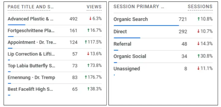 Traffic by session primary channel for Dr. Tremp Plastic Surgery showing organic search, direct, referral and organic social growth, Prism Digital UAE