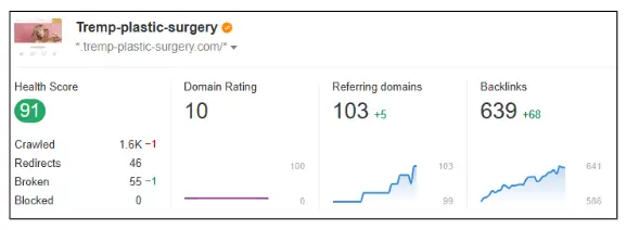 Dr. Tremp Plastic Surgery backlink profile showing Domain Rating 10 and 103 referring domains (+5), Prism Digital UAE SEO case study