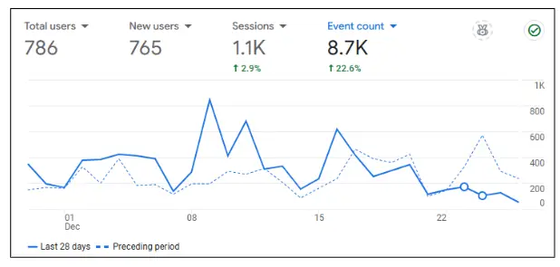 Google Analytics overview for Dr. Tremp Plastic Surgery showing 1.1K sessions and 8.7K event count with a traffic trend line, Prism Digital UAE case study