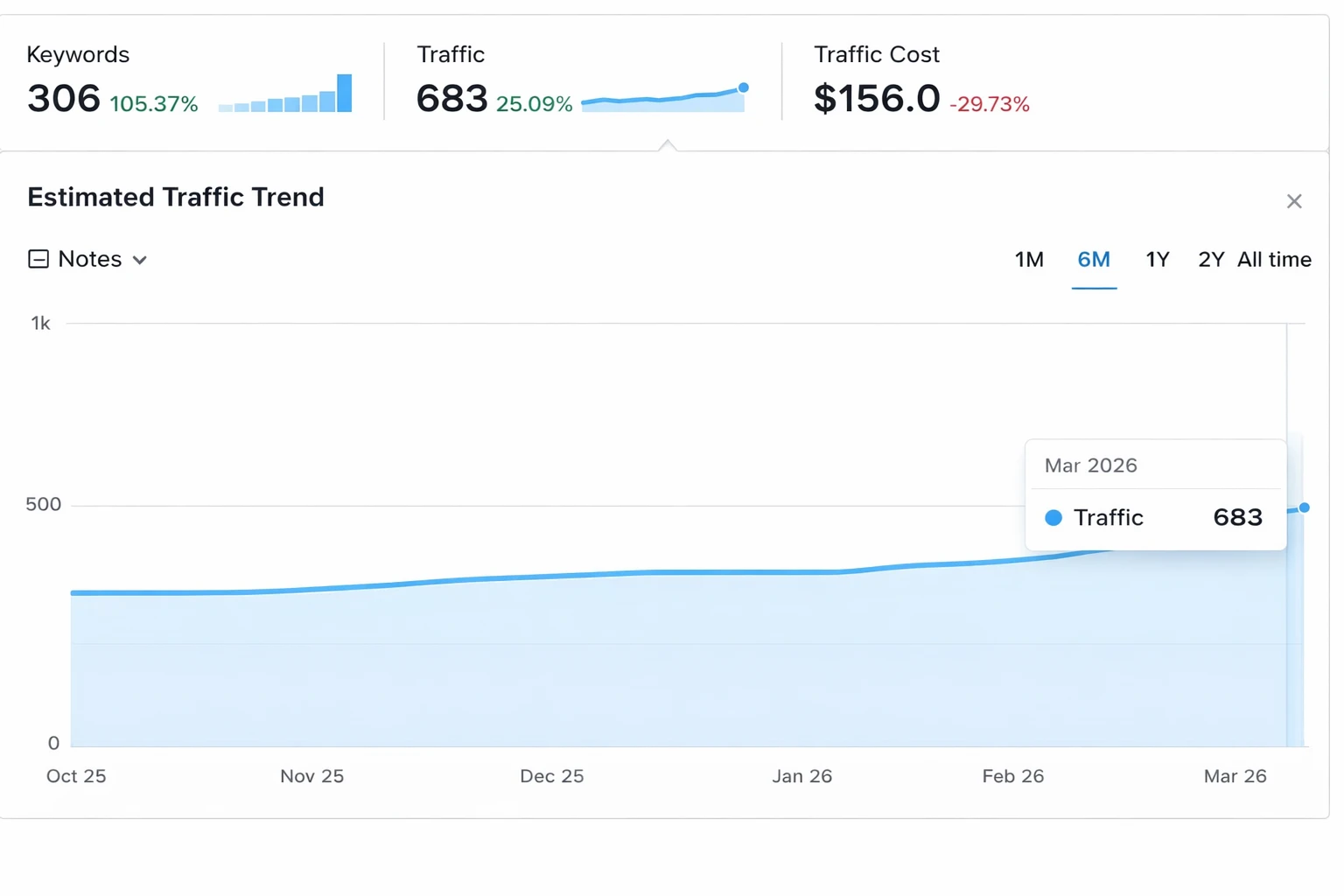 SEO dashboard screenshot showing 306 keywords, 683 traffic, and $156 traffic cost, with a 6-month estimated traffic trend gradually rising to 683 in March 2026