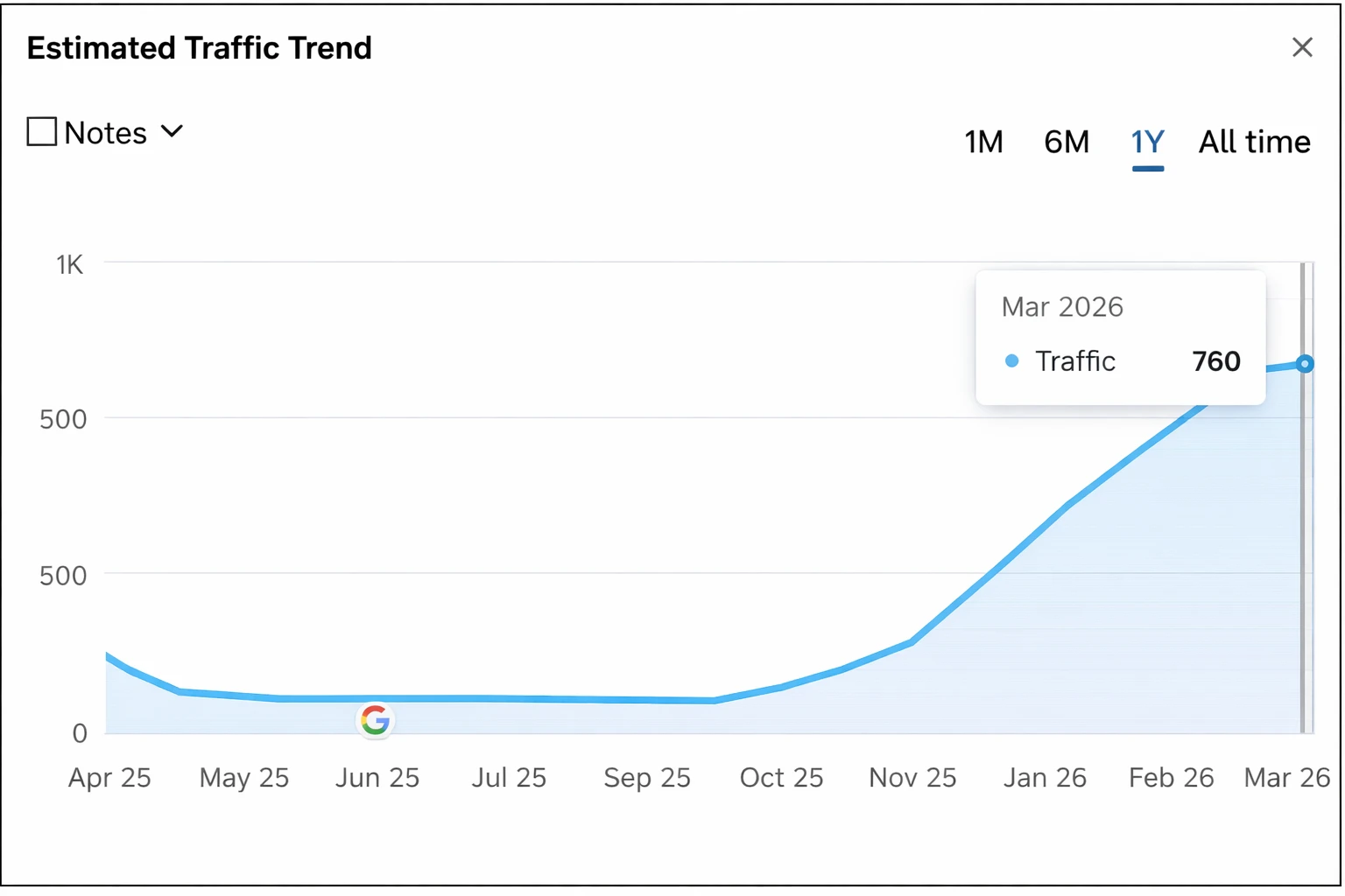 Estimated traffic trend showing SEO growth increase to 760 visits by March 2026