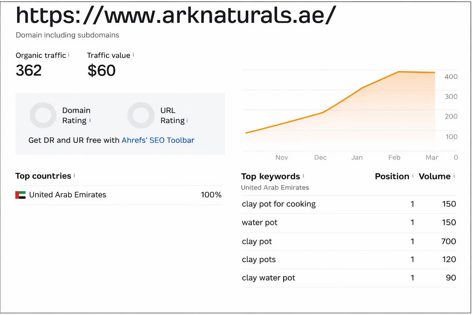 نمو الزيارات المجانية لموقع arknaturals.ae لتصل إلى 362 زيارة شهرية مع تصدر كلمات مفتاحية مثل أواني الفخار وأواني المياه في الإمارات.