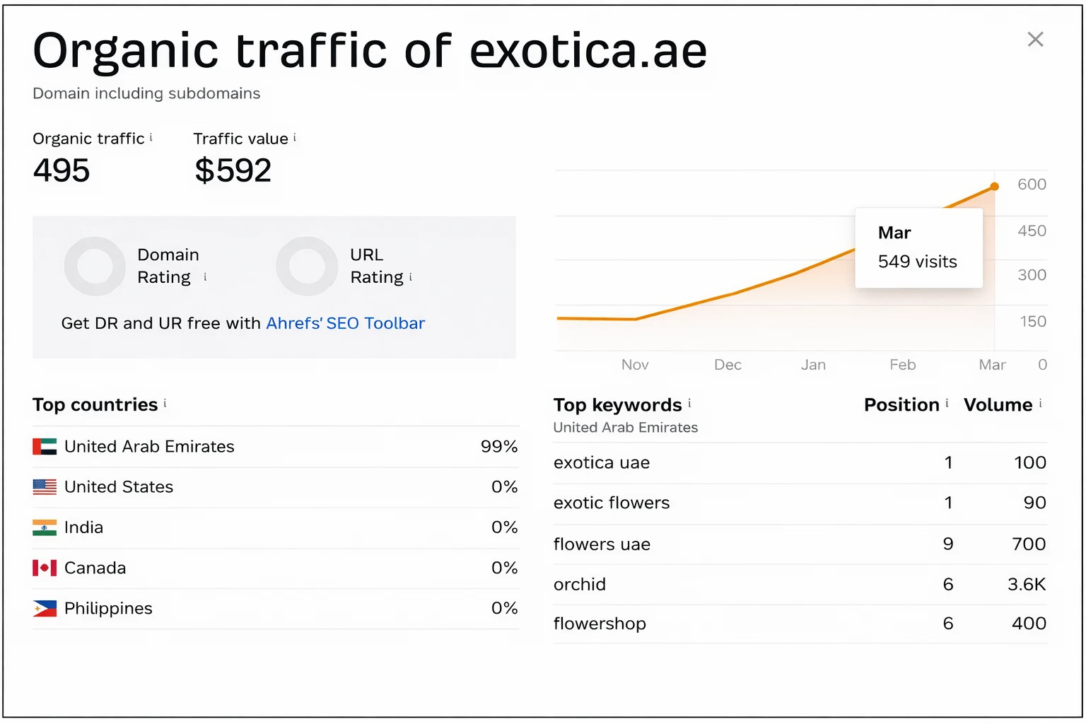 Organic traffic growth of exotica.ae showing increase to 549 monthly visits with top UAE keywords and rankings