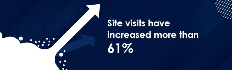 61% increase in site visits for Rozella Real Estate after web development by Prism Digital