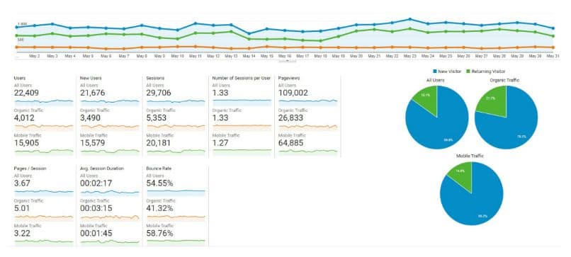 19.21% of Papillon Cakes keywords ranked on Google first page in 5 months – Prism Digital SEO result