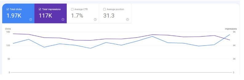 1.97K monthly clicks and 117K impressions for Papillon Cakes through Prism Digital search engine optimisation