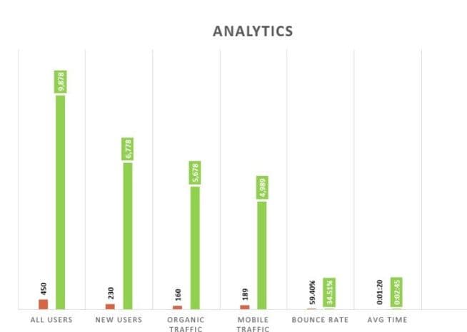 Turkish Village Restaurant social media and digital marketing campaign reach result by Prism Digital UAE