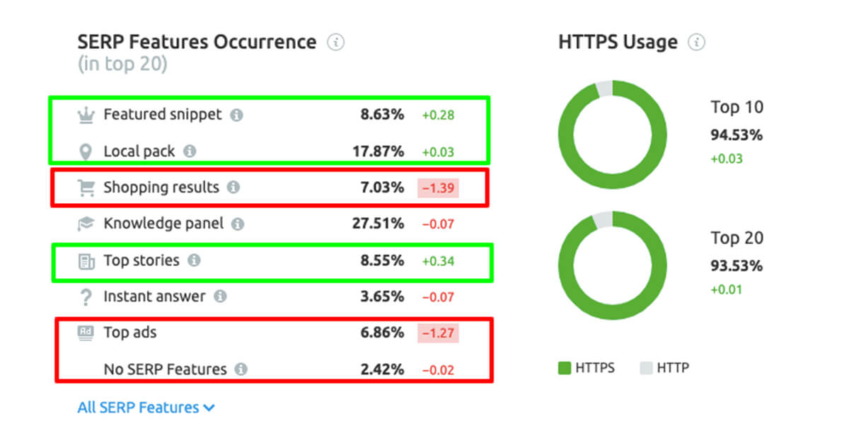 SERP Feature Occurrence