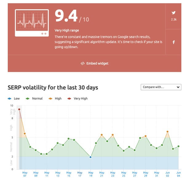 SERP volatility Scale