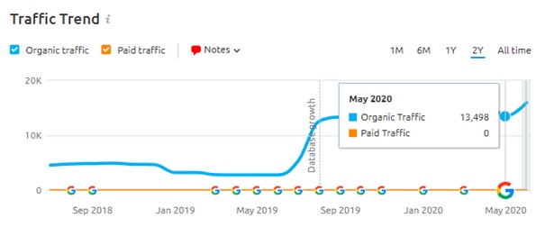 Traffic trend May Core update 2020