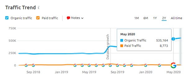 SEO Traffic trend May Core update 2020 