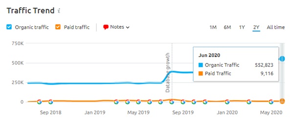 SEO Traffic Insight Core update 2020